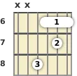 Diagram of an F# major guitar barre chord at the 6 fret (first inversion)