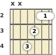 Diagram of an F# major guitar barre chord at the 2 fret