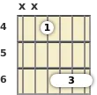 Diagram of an F# major 7th guitar barre chord at the 4 fret