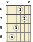 Diagram of an F# major guitar chord at the 6 fret