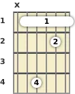 Diagram of an F# major 9th guitar barre chord at the 1 fret (first inversion)