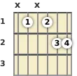 Diagram of an F# added 9th guitar chord at the 1 fret (first inversion)