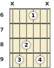 Diagram of an F# added 9th guitar chord at the 6 fret