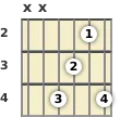 Diagram of an F# added 9th guitar chord at the 2 fret