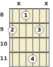 Diagram of an F# added 9th guitar chord at the 8 fret (second inversion)