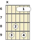 Diagram of an F# added 9th guitar barre chord at the 6 fret