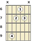 Diagram of an F# minor guitar chord at the 6 fret