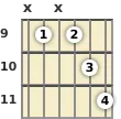 Diagrama de un acorde de guitarra de Fa sostenido menor 13ª en el el noveno traste