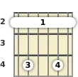 Diagrama de un acorde de barra de guitarra de Fa sostenido menor 13ª en el el segundo traste