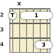 Diagrama de un acorde de barra de guitarra de Fa sostenido menor 13ª en el el segundo traste