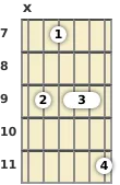 Diagrama de un acorde de guitarra de Fa sostenido menor 13ª en el el séptimo traste