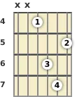 Diagram of an F# minor guitar chord at the 4 fret