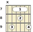 Diagram of an F# minor 6th guitar barre chord at the 7 fret