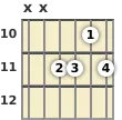 Diagram of an F# minor 6th guitar chord at the 10 fret (second inversion)