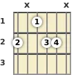 Diagram of an F# minor 6th guitar chord at the 1 fret