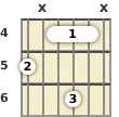 Diagram of an F# minor 6th guitar barre chord at the 4 fret (first inversion)