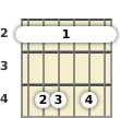 Diagram of an F# minor 6th guitar barre chord at the 2 fret