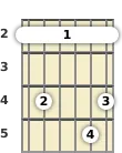 Diagram of an F# minor 9th guitar barre chord at the 2 fret