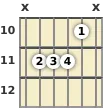 Diagram of an F# minor (add9) guitar chord at the 10 fret (third inversion)