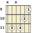 Diagram of an F# minor (add9) guitar chord at the 9 fret (third inversion)