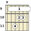 Diagrama de um acorde barre Fá sustenido menor, 7ª maior para violão no a nona casa