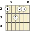 Diagram of an F# minor, major 7th guitar chord at the 2 fret