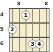 Diagram of an F# minor, major 7th guitar chord at the 4 fret (first inversion)