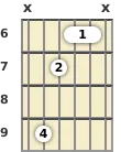 Diagram of an F# minor, major 7th guitar barre chord at the 6 fret