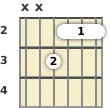 Diagram of an F# minor, major 7th guitar barre chord at the 2 fret (third inversion)