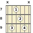 Diagrama de um acorde Fá sustenido menor com 6ª (add9) para violão no a sétima casa