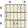 Diagram of an F# minor 6th (add9) guitar chord at the 4 fret (first inversion)