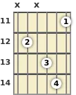 Diagram of an F# minor 6th (add9) guitar chord at the 11 fret (first inversion)