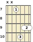 Diagram of an F# minor 9th, major 7th guitar barre chord at the 7 fret (first inversion)