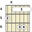 Diagram of an F# minor 9th, major 7th guitar barre chord at the 4 fret (first inversion)