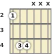 Diagram of an F# power chord at the 2 fret