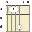 Diagram of an F# power chord at the 4 fret (first inversion)