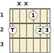 Diagram of an F# suspended 2 guitar chord at the 1 fret