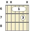 Diagram of an F# suspended 2 guitar chord at the 6 fret (first inversion)