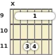Diagram of an F# suspended 2 guitar barre chord at the 9 fret