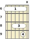 Diagram of an F suspended guitar barre chord at the 6 fret (third inversion)