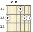 Diagram of an F suspended 2 guitar chord at the 12 fret