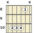 Diagram of an F suspended 2 guitar chord at the 8 fret (first inversion)