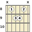 Diagram of a G 13th guitar chord at the 8 fret (third inversion)