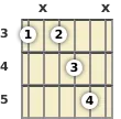 Diagrama de um acorde Sol com 13ª para violão no a terceira casa