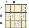 Diagram of a G 13th guitar chord at the 7 fret (third inversion)