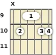 Diagram of a G 6th (add9) guitar chord at the 9 fret