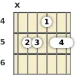 Diagram of a G 6th (add9) guitar chord at the 4 fret (second inversion)