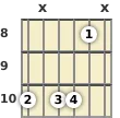 Diagram of a G 7th sus4 guitar chord at the 8 fret (second inversion)