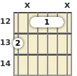 Diagram of a G 7th guitar barre chord at the 12 fret (third inversion)