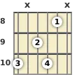 Diagram of a G 7th guitar chord at the 8 fret (second inversion)